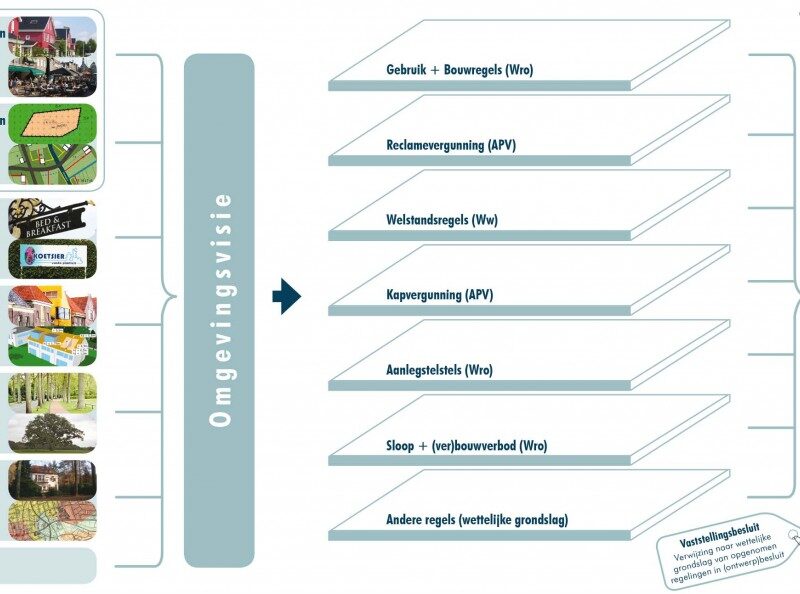 Buro SRO - Nieuws - Welstand en bestemmingsplan op weg naar Omgevingsplan 2015 feb.