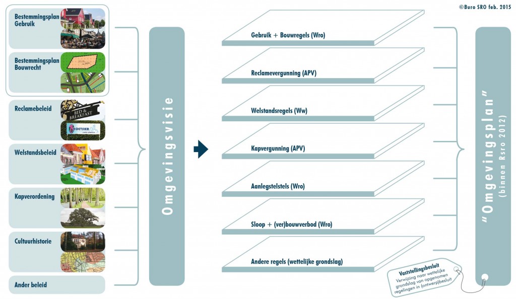 Buro SRO - Nieuws - Welstand en bestemmingsplan op weg naar Omgevingsplan 2015 feb.