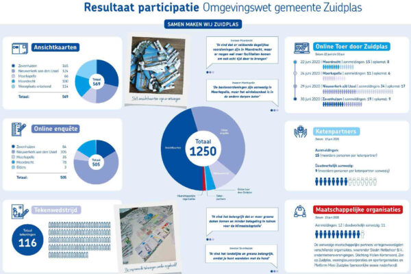 Buro SRO - Projecten - Zuidplas - Omgevingsvisie