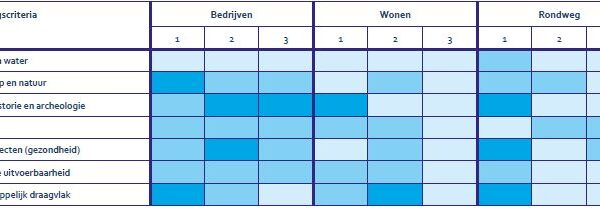 afwegingskader afwegingskader Werkendam-Noord